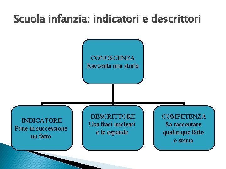 Scuola infanzia: indicatori e descrittori CONOSCENZA Racconta una storia INDICATORE Pone in successione un