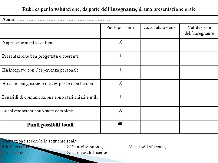 Rubrica per la valutazione, da parte dell’insegnante, di una presentazione orale Nome ……………………………………………………………………… Punti