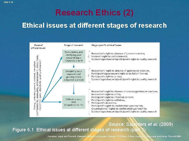 Slide 6. 19 Research Ethics (2) Ethical issues at different stages of research Source: