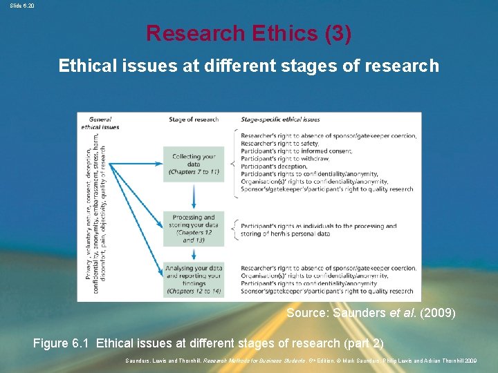 Slide 6. 20 Research Ethics (3) Ethical issues at different stages of research Source: