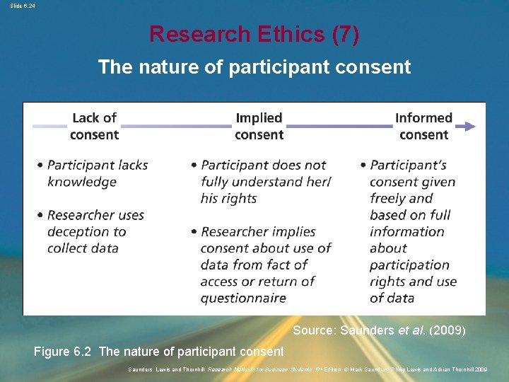 Slide 6. 24 Research Ethics (7) The nature of participant consent Source: Saunders et