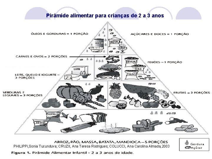 Pirâmide alimentar para crianças de 2 a 3 anos PHILIPPi, Sonia Tucunduva; CRUZII, Ana