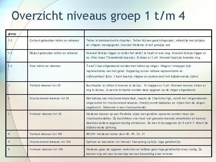 Overzicht niveaus groep 1 t/m 4 groep 1 -2 Context-gebonden tellen en rekenen Tellen