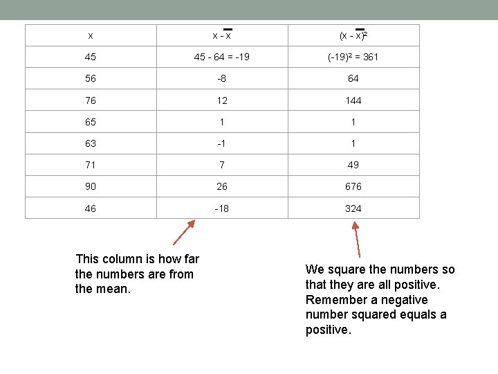 x x - x (x - x)2 45 45 - 64 = -19 (-19)2