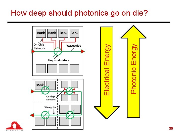 Photonic Energy Electrical Energy How deep should photonics go on die? 20 