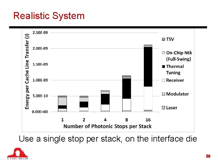 Realistic System Use a single stop per stack, on the interface die 26 