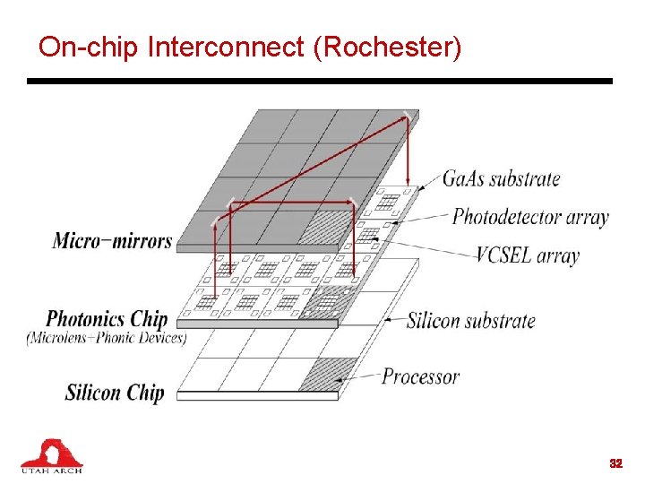 On-chip Interconnect (Rochester) 32 