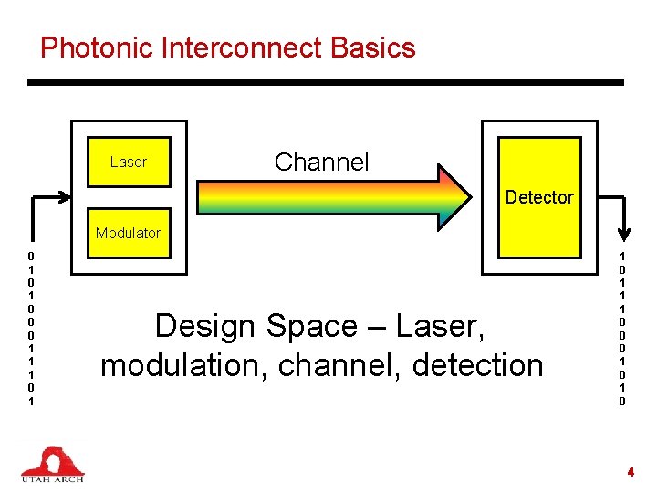 Photonic Interconnect Basics Laser Channel Detector Modulator 0 1 0 0 0 1 1