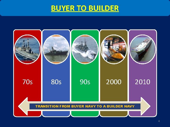 BUYER TO BUILDER 70 s 80 s 90 s 2000 2010 TRANSITION FROM BUYER