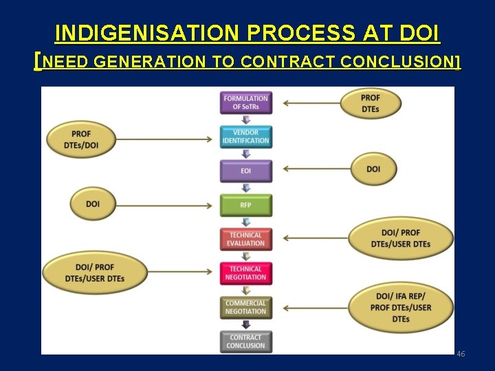 INDIGENISATION PROCESS AT DOI [NEED GENERATION TO CONTRACT CONCLUSION] 46 