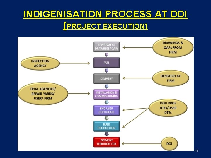 INDIGENISATION PROCESS AT DOI [PROJECT EXECUTION] 47 