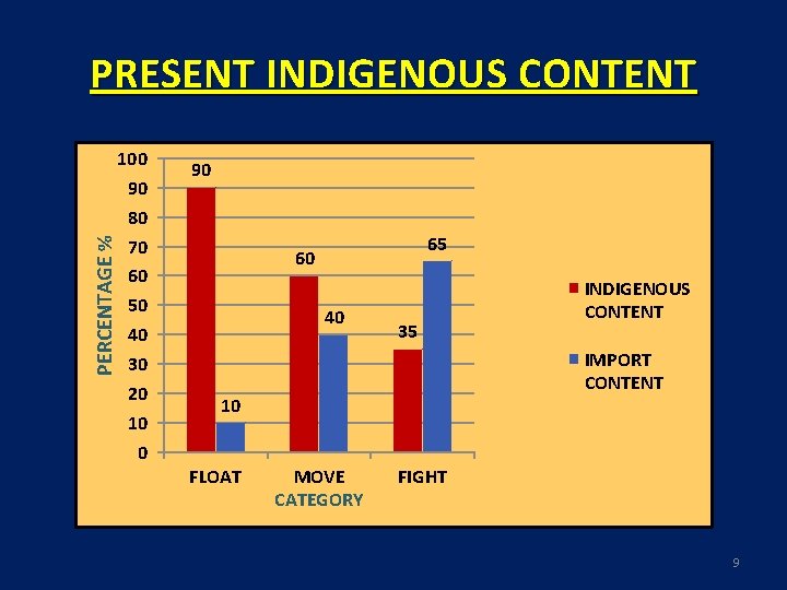 PERCENTAGE % PRESENT INDIGENOUS CONTENT 100 90 80 70 60 50 40 30 20