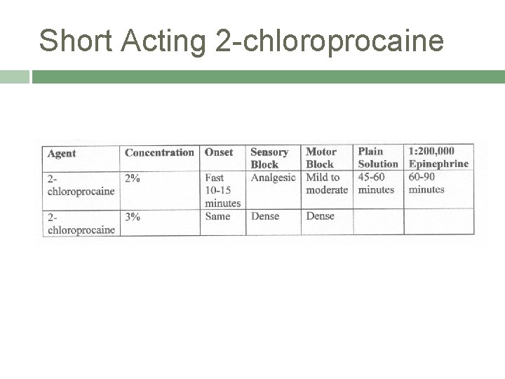 Short Acting 2 -chloroprocaine 