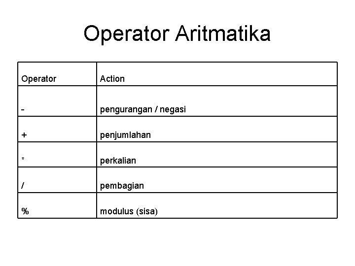 Operator Aritmatika Operator Action - pengurangan / negasi + penjumlahan * perkalian / pembagian