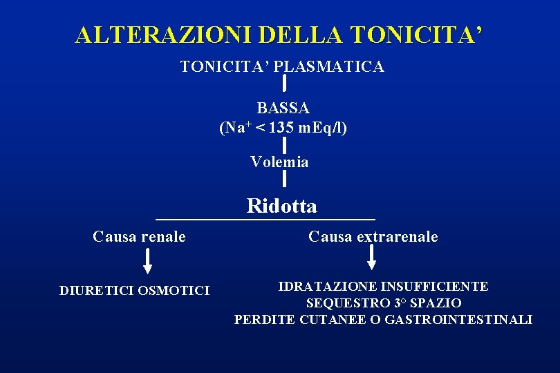 ALTERAZIONI DELLA TONICITA’ PLASMATICA BASSA (Na+ < 135 m. Eq/l) Volemia Ridotta Causa renale