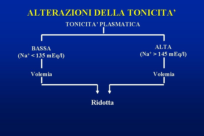 ALTERAZIONI DELLA TONICITA’ PLASMATICA BASSA (Na+ < 135 m. Eq/l) ALTA (Na+ > 145