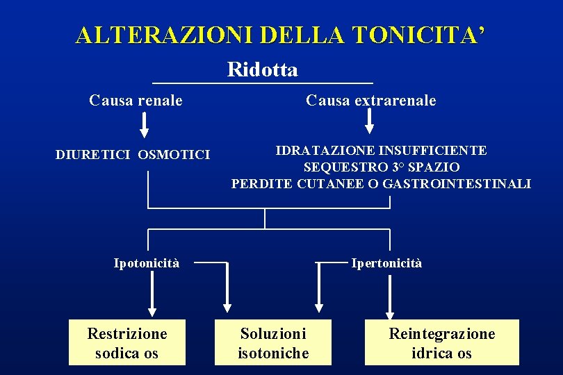 ALTERAZIONI DELLA TONICITA’ Ridotta Causa renale DIURETICI OSMOTICI Causa extrarenale IDRATAZIONE INSUFFICIENTE SEQUESTRO 3°
