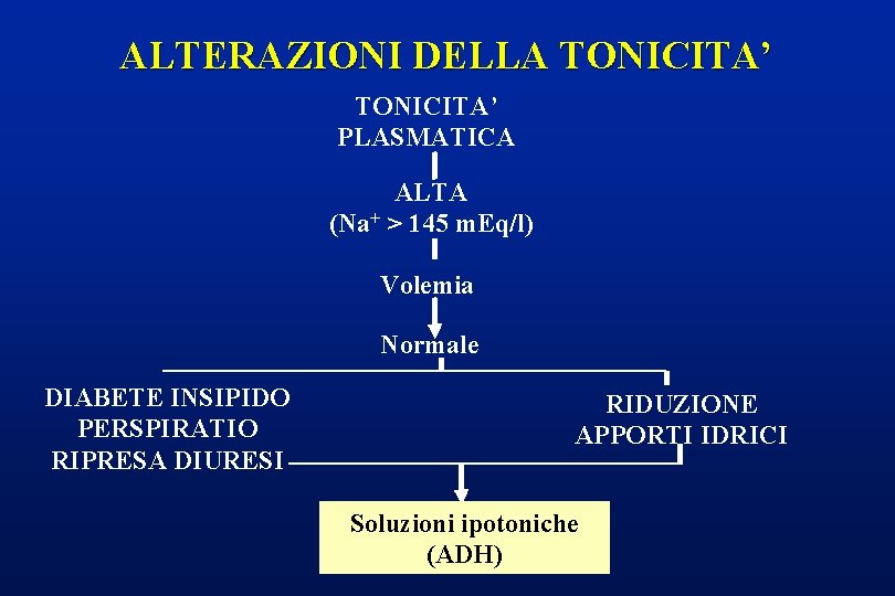 ALTERAZIONI DELLA TONICITA’ PLASMATICA ALTA (Na+ > 145 m. Eq/l) Volemia Normale DIABETE INSIPIDO