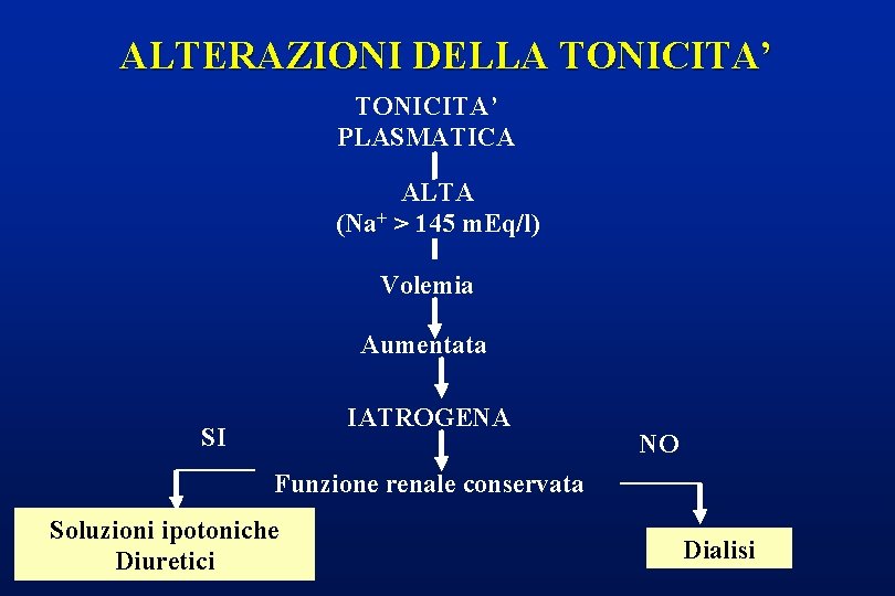 ALTERAZIONI DELLA TONICITA’ PLASMATICA ALTA (Na+ > 145 m. Eq/l) Volemia Aumentata IATROGENA SI