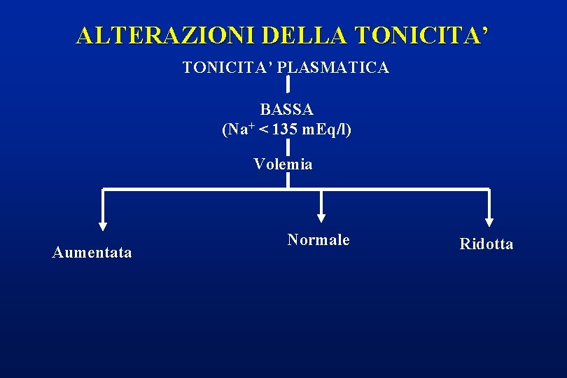 ALTERAZIONI DELLA TONICITA’ PLASMATICA BASSA (Na+ < 135 m. Eq/l) Volemia Aumentata Normale Ridotta