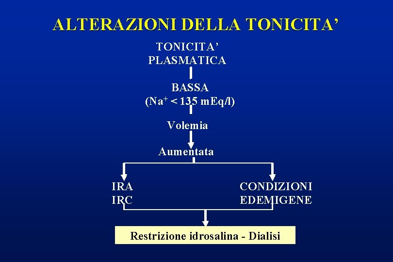 ALTERAZIONI DELLA TONICITA’ PLASMATICA BASSA (Na+ < 135 m. Eq/l) Volemia Aumentata IRA IRC