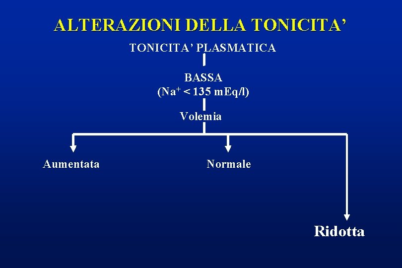 ALTERAZIONI DELLA TONICITA’ PLASMATICA BASSA (Na+ < 135 m. Eq/l) Volemia Aumentata Normale Ridotta