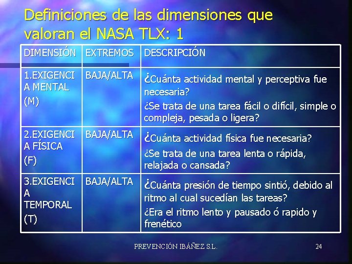 Definiciones de las dimensiones que valoran el NASA TLX: 1 DIMENSIÓN EXTREMOS DESCRIPCIÓN 1.