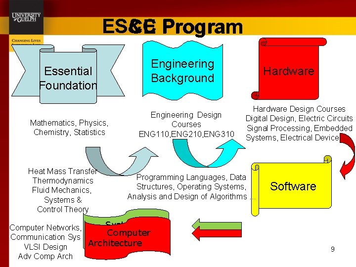 ES&C CE Program Essential Foundation Mathematics, Physics, Chemistry, Statistics Heat Mass Transfer Thermodynamics Fluid