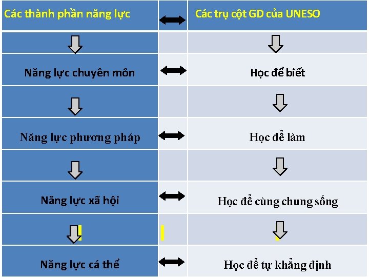 Các thành phần năng lực Các trụ cột GD của UNESO Năng lực chuyên Các thành phần năng lực Các trụ cột GD của UNESO Năng lực chuyên