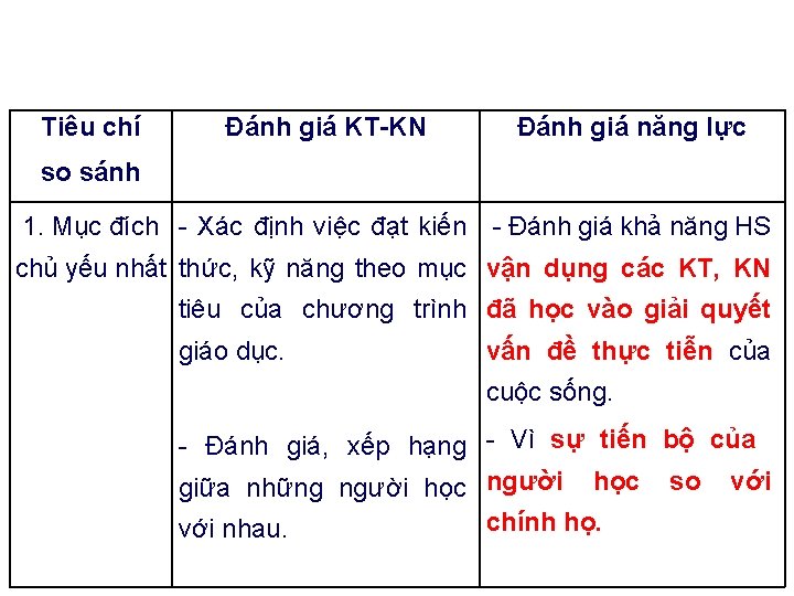 Một số khác biệt cơ bản giữa đánh giá năng lực người học và