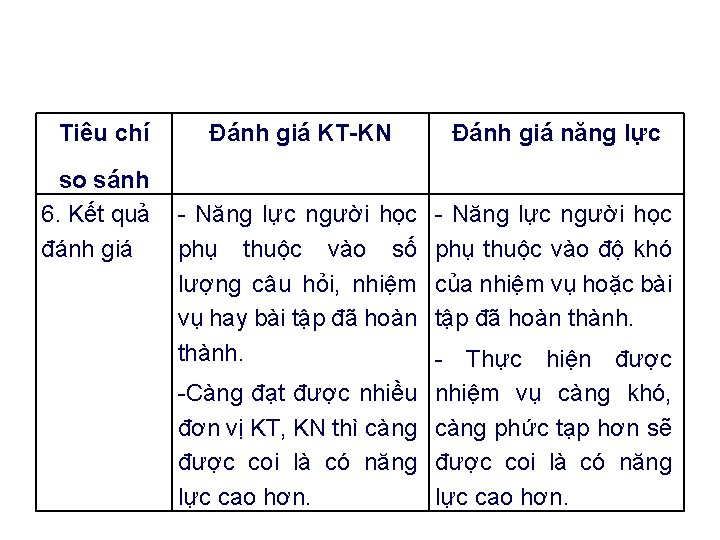 Một số khác biệt cơ bản giữa đánh giá năng lực người học và