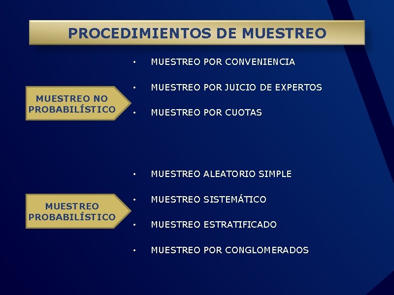 PROCEDIMIENTOS DE MUESTREO NO PROBABILÍSTICO MUESTREO PROBABILÍSTICO • MUESTREO POR CONVENIENCIA • MUESTREO POR