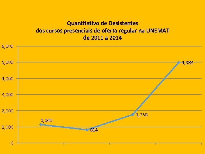 Quantitativo de Desistentes dos cursos presenciais de oferta regular na UNEMAT de 2011 a