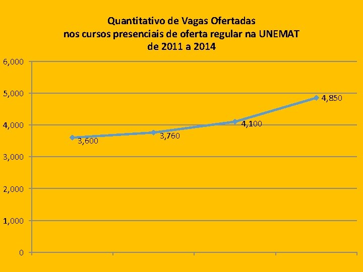 Quantitativo de Vagas Ofertadas nos cursos presenciais de oferta regular na UNEMAT de 2011