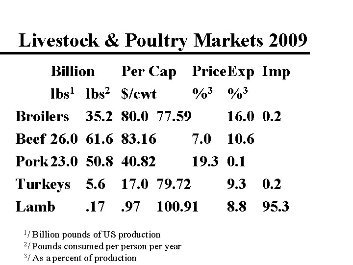 Livestock & Poultry Markets 2009 Billion lbs 1 lbs 2 Broilers 35. 2 Beef