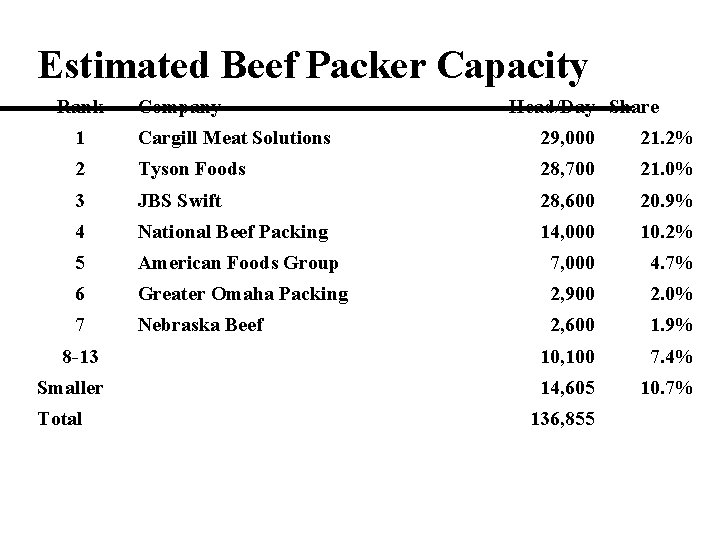 Estimated Beef Packer Capacity Rank Company Head/Day Share 1 Cargill Meat Solutions 29, 000
