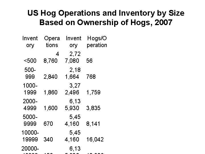 US Hog Operations and Inventory by Size Based on Ownership of Hogs, 2007 Invent