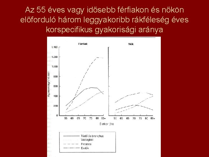 Az 55 éves vagy idősebb férfiakon és nőkön előforduló három leggyakoribb rákféleség éves korspecifikus