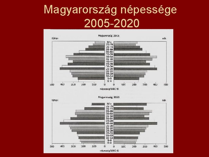Magyarország népessége 2005 -2020 