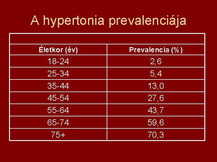 A hypertonia prevalenciája Életkor (év) Prevalencia (%) 18 -24 25 -34 35 -44 45