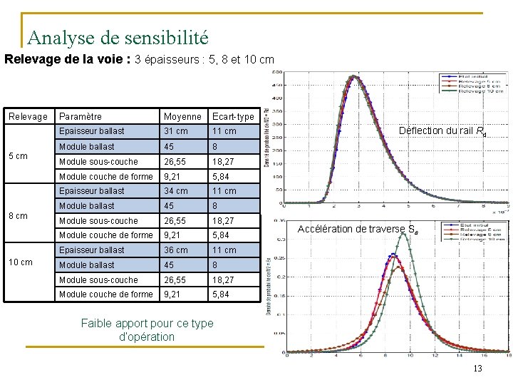 Analyse de sensibilité Relevage de la voie : 3 épaisseurs : 5, 8 et