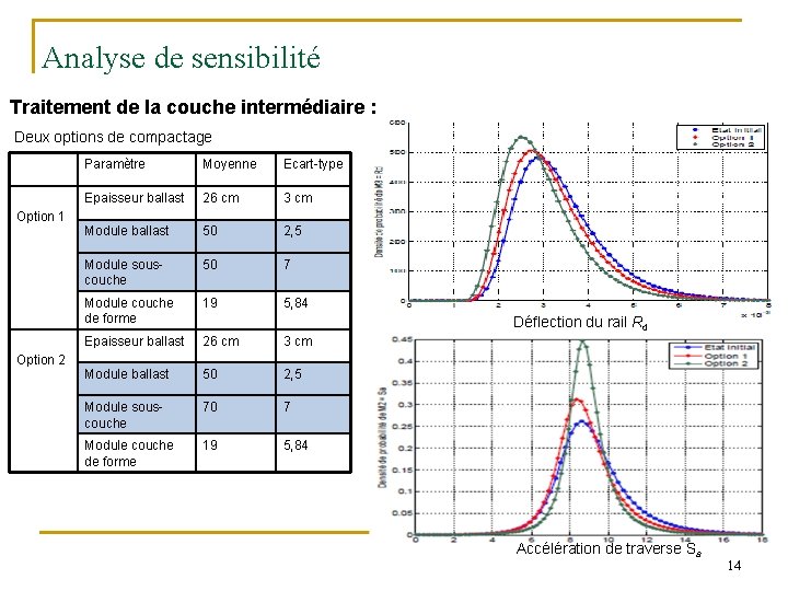 Analyse de sensibilité Traitement de la couche intermédiaire : Deux options de compactage Option