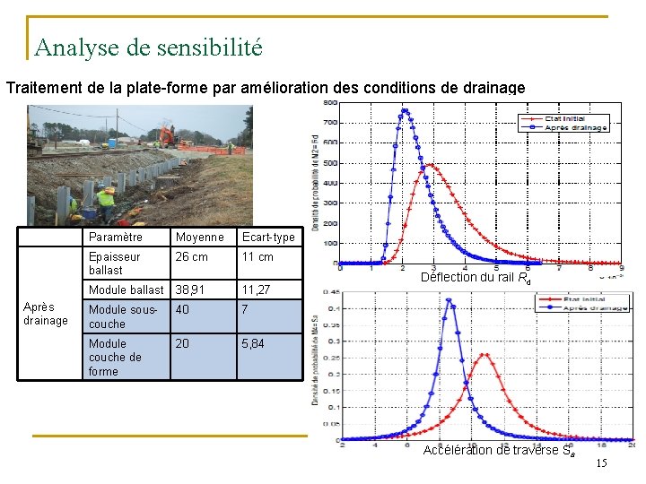 Analyse de sensibilité Traitement de la plate-forme par amélioration des conditions de drainage Après