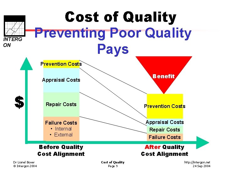INTERG ON Cost of Quality Preventing Poor Quality Pays Prevention Costs Benefit Appraisal Costs