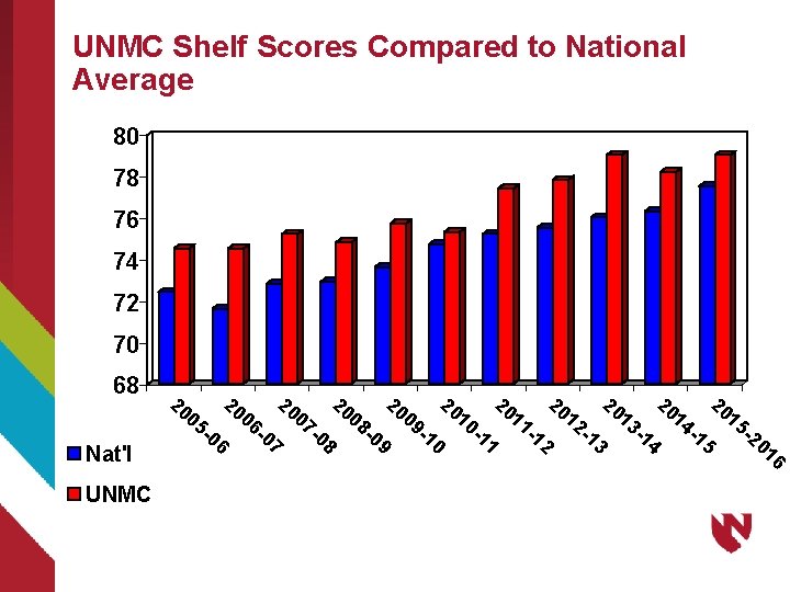 UNMC Shelf Scores Compared to National Average 80 78 76 74 72 70 68