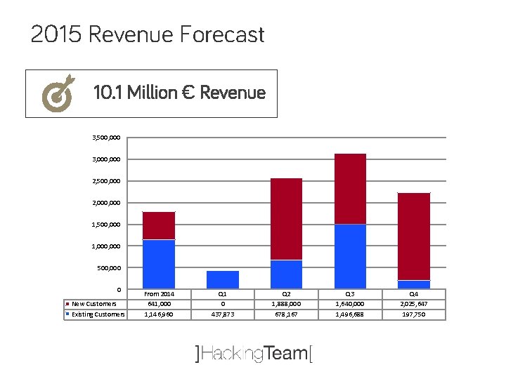 2015 Revenue Forecast 10. 1 Million € Revenue 3, 500, 000 3, 000 2,