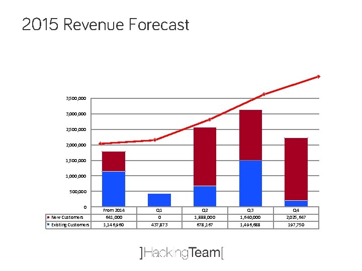 2015 Revenue Forecast 3, 500, 000 3, 000 2, 500, 000 2, 000 1,