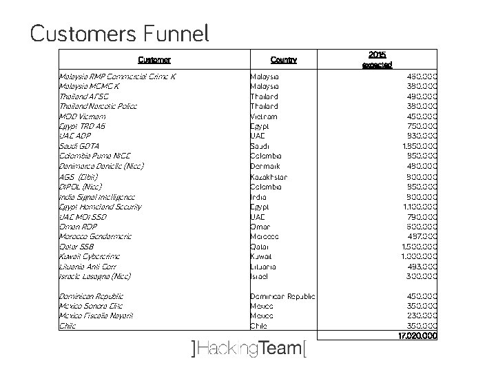 Customers Funnel Customer Country Malaysia RMP Commercial Crime K Malaysia MCMC K Thailand AFSC