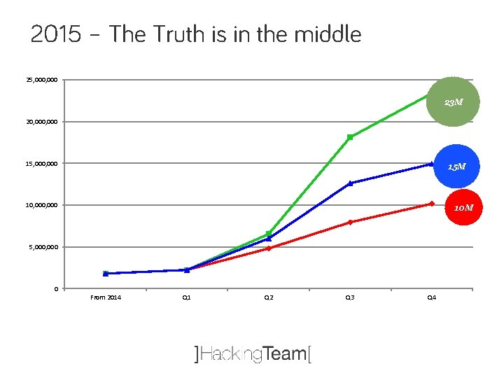 2015 – The Truth is in the middle 25, 000 23 M 20, 000