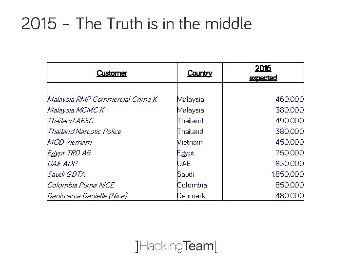 2015 – The Truth is in the middle Customer Malaysia RMP Commercial Crime K